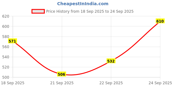 myntra.com Peter England Men Abstract Printed Polo Collar Cotton T-shirt peter england Price History Graph from 18 Sep 2025 to 24 Sep 2025
