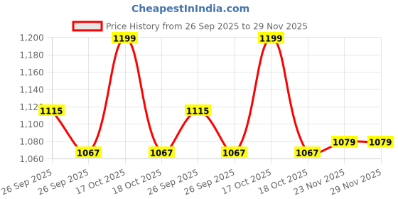 myntra.com Peter England Men Accessory Gift Set peter england Price History Graph from 26 Sep 2025 to 28 Nov 2025
