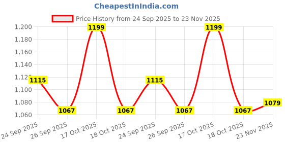 myntra.com Peter England Men Accessory Gift Set of peter england Price History Graph from 24 Sep 2025 to 23 Nov 2025