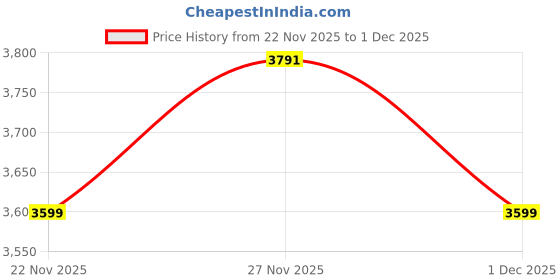 myntra.com Peter England Men Accessory Gift Set ofTie Pocket Square And Cufflink peter england Price History Graph from 22 Nov 2025 to 1 Dec 2025