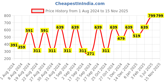 myntra.com Peter England Men Beige Belts peter england Price History Graph from 1 Aug 2024 to 15 Nov 2025