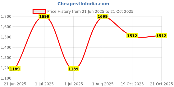 myntra.com Peter England Men Beige Slim Fit Solid Formal Trousers peter england Price History Graph from 21 Jun 2025 to 20 Oct 2025