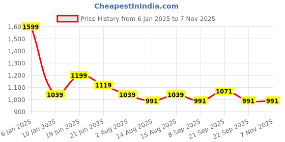 myntra.com Peter England Men Beige Slim Fit Trousers peter england Price History Graph from 6 Jan 2025 to 2 Nov 2025