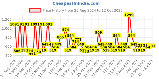 myntra.com Peter England Men Belt peter england Price History Graph from 23 Aug 2024 to 12 Oct 2025