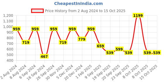 myntra.com Peter England Men Black & Brown Printed Cotton Lounge Pants peter england Price History Graph from 2 Aug 2024 to 14 Oct 2025