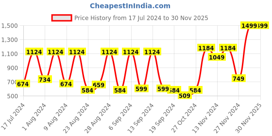 myntra.com Peter England Men Black & Brown Reversible Belt peter england Price History Graph from 17 Jul 2024 to 30 Nov 2025