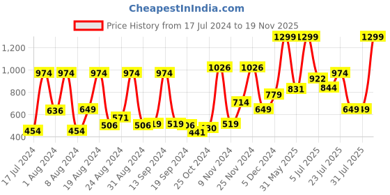 myntra.com Peter England Men Black & Brown Reversible Formal Belt peter england Price History Graph from 17 Jul 2024 to 19 Nov 2025