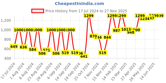 myntra.com Peter England Men Black & Brown Reversible Formal Belt peter england Price History Graph from 17 Jul 2024 to 26 Nov 2025