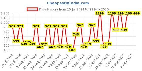myntra.com Peter England Men Black & Brown Textured Reversible Belt peter england Price History Graph from 10 Jul 2024 to 28 Nov 2025