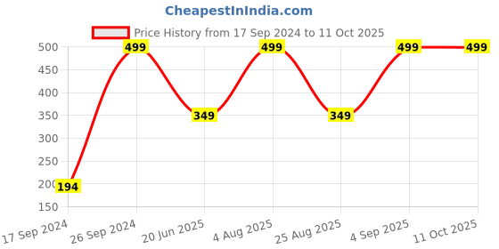 myntra.com Peter England Men Black & Grey Printed Pocket Square peter england Price History Graph from 17 Sep 2024 to 10 Oct 2025