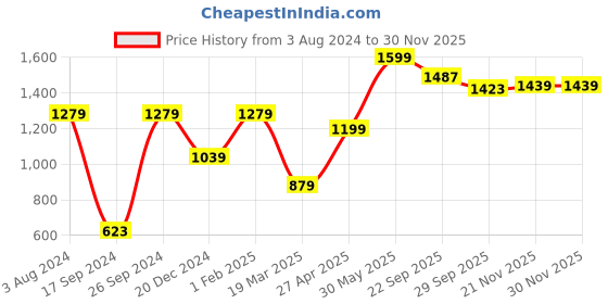 myntra.com Peter England Men Black & White Checked Slim Fit Shorts peter england Price History Graph from 3 Aug 2024 to 29 Nov 2025