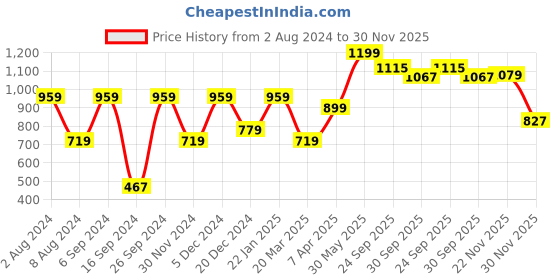 myntra.com Peter England Men Black & White Printed Pure Cotton Lounge Pants peter england Price History Graph from 2 Aug 2024 to 30 Nov 2025