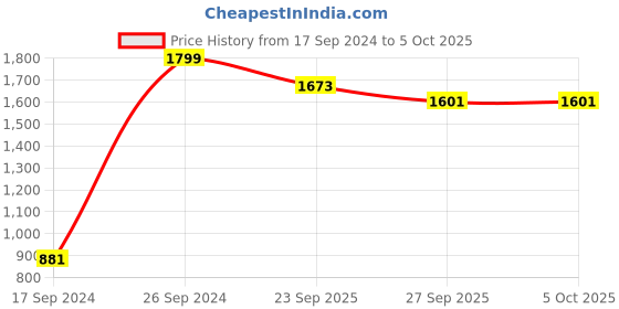 myntra.com Peter England Men Black Checked Slim Fit Formal Trouser peter england Price History Graph from 17 Sep 2024 to 4 Oct 2025