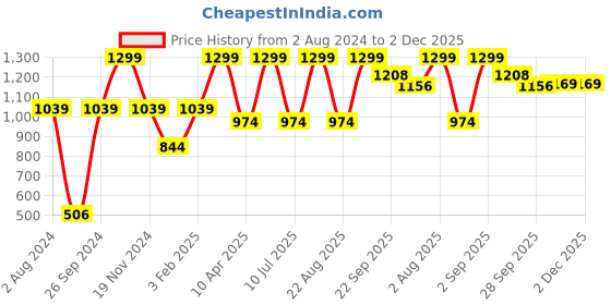 myntra.com Peter England Men Black Checked Slim Fit Regular Shorts peter england Price History Graph from 2 Aug 2024 to 2 Dec 2025
