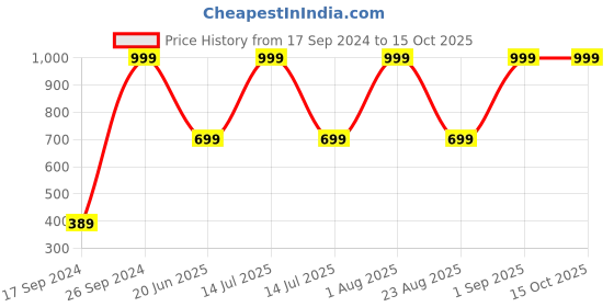 myntra.com Peter England Men Black Formal Belt peter england Price History Graph from 17 Sep 2024 to 14 Oct 2025
