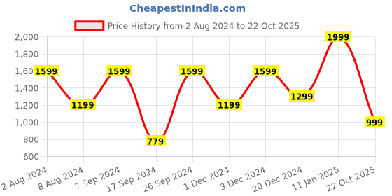 myntra.com Peter England Men Black Night suit peter england Price History Graph from 2 Aug 2024 to 22 Oct 2025