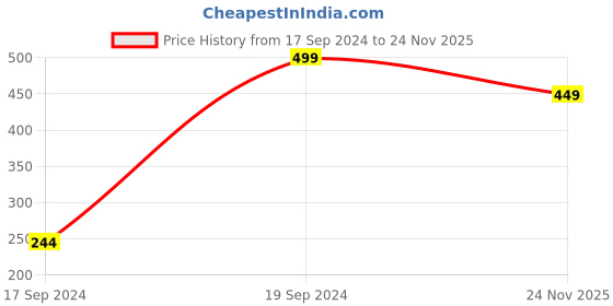 myntra.com Peter England Men Black Printed Pocket Squares peter england Price History Graph from 17 Sep 2024 to 24 Nov 2025