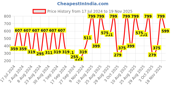 myntra.com Peter England Men Black PU Formal Belt peter england Price History Graph from 17 Jul 2024 to 19 Nov 2025
