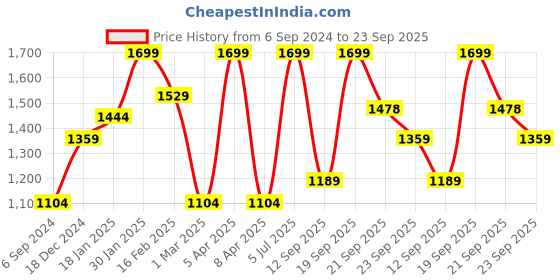 myntra.com Peter England Men Black Regular Slim fit Solid Formal Trousers peter england Price History Graph from 6 Sep 2024 to 23 Sep 2025