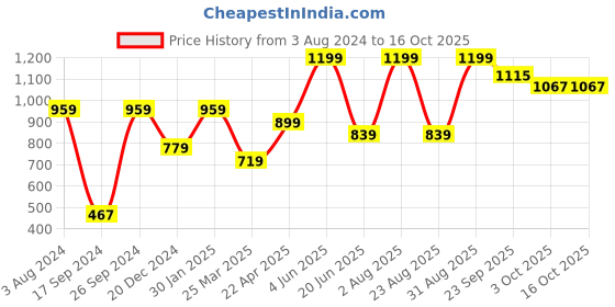 myntra.com Peter England Men Black Shorts peter england Price History Graph from 3 Aug 2024 to 15 Oct 2025
