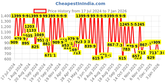 myntra.com Peter England Men Black Slim Fit Trousers peter england Price History Graph from 17 Jul 2024 to 5 Jan 2026