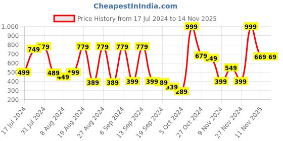 myntra.com Peter England Men Black Solid PU Casual Belt peter england Price History Graph from 17 Jul 2024 to 14 Nov 2025