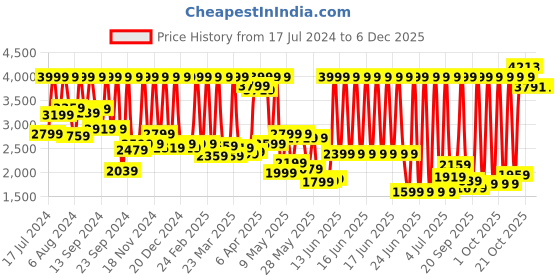 myntra.com Peter England Men Black Solid Single-Breasted Formal Blazer peter england Price History Graph from 17 Jul 2024 to 4 Dec 2025