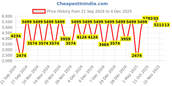 myntra.com Peter England Men Black Solid Single-Breasted Two-Piece Formal Suit peter england Price History Graph from 21 Sep 2024 to 4 Dec 2025