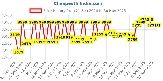 myntra.com Peter England Men Black Solid Slim-Fit Single-Breasted Formal Blazer peter england Price History Graph from 21 Sep 2024 to 30 Nov 2025