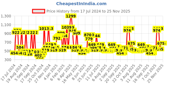 myntra.com Peter England Men Black Textured Leather Formal Belt peter england Price History Graph from 17 Jul 2024 to 24 Nov 2025