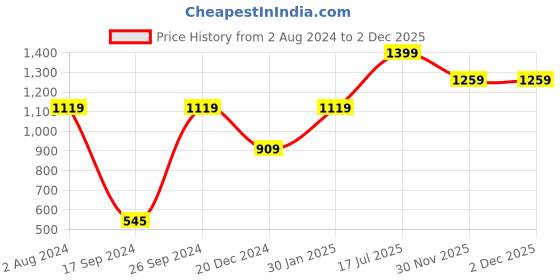 myntra.com Peter England Men Black Textured Leather Two Fold Wallet peter england Price History Graph from 2 Aug 2024 to 1 Dec 2025