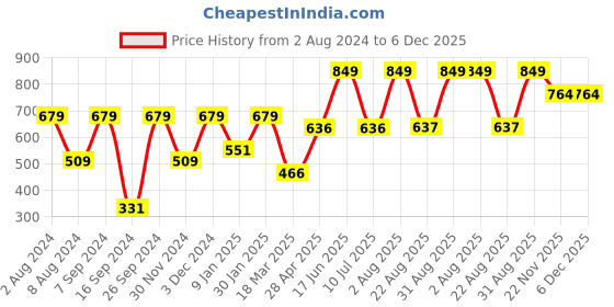 myntra.com Peter England Men Black Thermal Pants peter england Price History Graph from 2 Aug 2024 to 5 Dec 2025