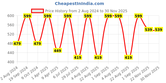 myntra.com Peter England Men Blue & Black Printed Pocket Square peter england Price History Graph from 2 Aug 2024 to 29 Nov 2025