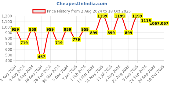 myntra.com Peter England Men Blue & Black Printed Pure Cotton Lounge Pants peter england Price History Graph from 2 Aug 2024 to 18 Oct 2025