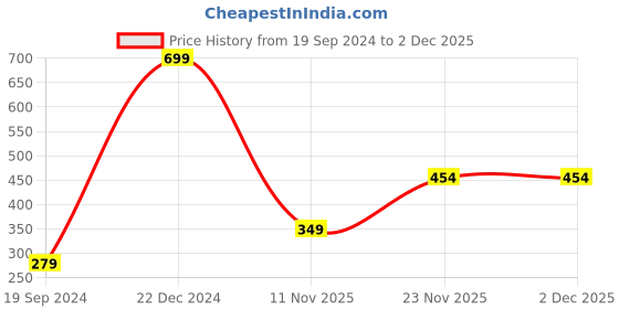 myntra.com Peter England Men Blue & Red Printed Pocket Square peter england Price History Graph from 19 Sep 2024 to 1 Dec 2025