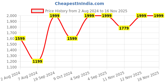 myntra.com Peter England Men Blue & Silver-Toned Accessory Gift Set peter england Price History Graph from 2 Aug 2024 to 16 Nov 2025