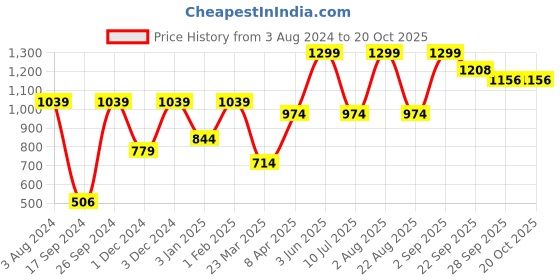 myntra.com Peter England Men Blue Checked Slim Fit Regular Shorts peter england Price History Graph from 3 Aug 2024 to 17 Oct 2025