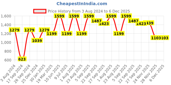 myntra.com Peter England Men Blue Checked Slim Fit Shorts peter england Price History Graph from 3 Aug 2024 to 5 Dec 2025