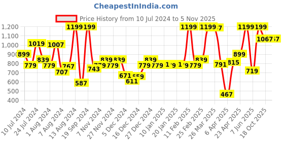 myntra.com Peter England Men Blue Cotton Blend Formal Shirt peter england Price History Graph from 10 Jul 2024 to 4 Nov 2025