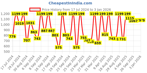 myntra.com Peter England Men Blue Formal Shirt peter england Price History Graph from 17 Jul 2024 to 31 Dec 2025