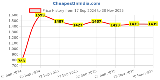 myntra.com Peter England Men Blue Formal Shirt peter england Price History Graph from 17 Sep 2024 to 30 Nov 2025