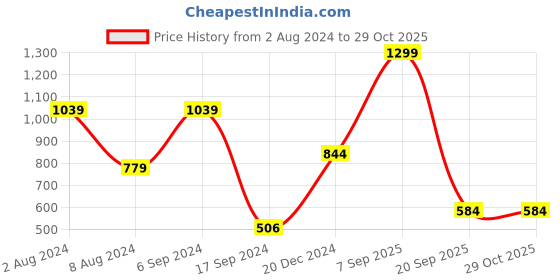 myntra.com Peter England Men Blue Printed Night suit peter england Price History Graph from 2 Aug 2024 to 28 Oct 2025