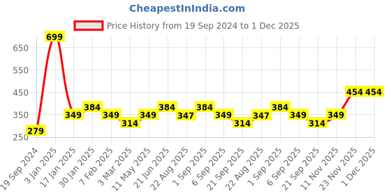 myntra.com Peter England Men Blue Printed Pocket Square peter england Price History Graph from 19 Sep 2024 to 1 Dec 2025