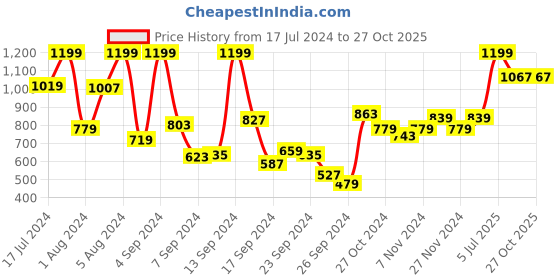 myntra.com Peter England Men Blue Regular Fit Formal Shirt peter england Price History Graph from 17 Jul 2024 to 26 Oct 2025