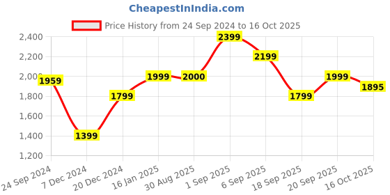 myntra.com Peter England Men Blue Solid Denim Jacket peter england Price History Graph from 24 Sep 2024 to 16 Oct 2025