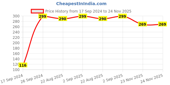 myntra.com Peter England Men Blue Solid Pocket Square peter england Price History Graph from 17 Sep 2024 to 24 Nov 2025