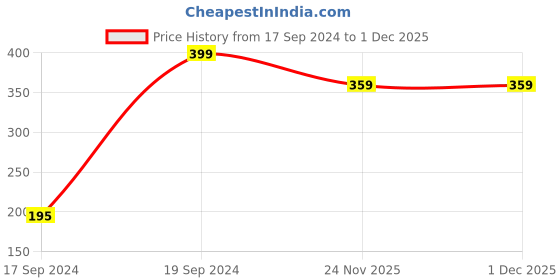myntra.com Peter England Men Blue Solid Pocket Squares peter england Price History Graph from 17 Sep 2024 to 30 Nov 2025