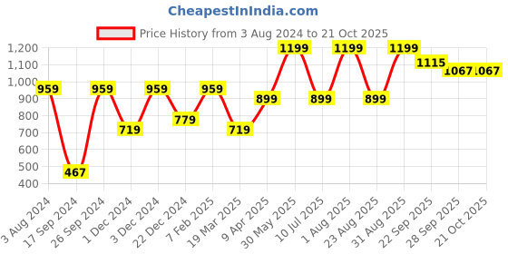 myntra.com Peter England Men Blue Sports Shorts peter england Price History Graph from 3 Aug 2024 to 21 Oct 2025
