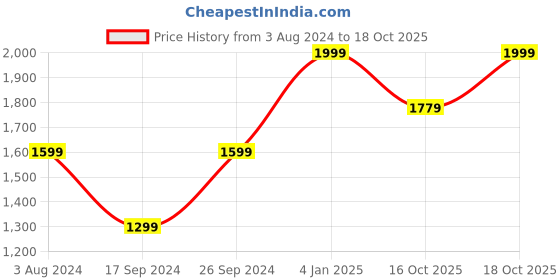 myntra.com Peter England Men Blue Tailored Fit Checked Formal Shirt peter england Price History Graph from 3 Aug 2024 to 18 Oct 2025