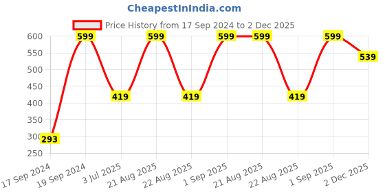 myntra.com Peter England Men Bow Tie peter england Price History Graph from 17 Sep 2024 to 2 Dec 2025